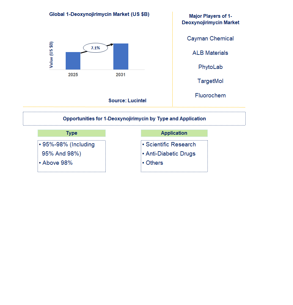1-Deoxynojirimycin Market Trends and Forecast